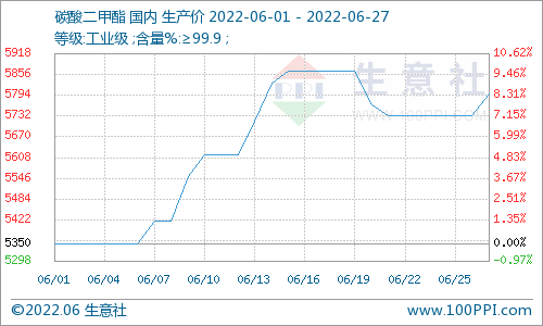 六月碳酸二甲酯整體上漲運(yùn)行 月漲幅8.41%