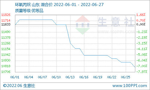 六月碳酸二甲酯整體上漲運(yùn)行 月漲幅8.41%