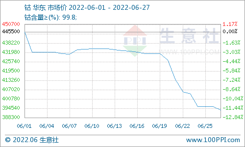 手機(jī)銷(xiāo)量大跌需求不足 本周鈷價(jià)下跌