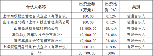 尚頎山高新動力基金各合伙人認繳出資情況