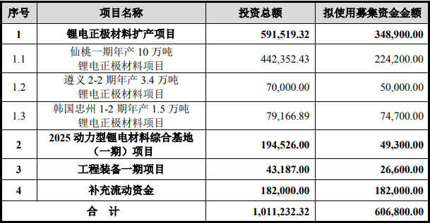 容百科技此次定增募資投向（單位：萬元）