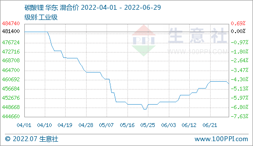 6月碳酸鋰價格穩(wěn)步上升 短期穩(wěn)中偏強整理