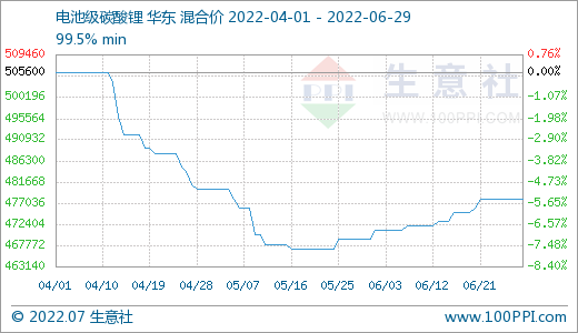 6月碳酸鋰價格穩(wěn)步上升 短期穩(wěn)中偏強整理