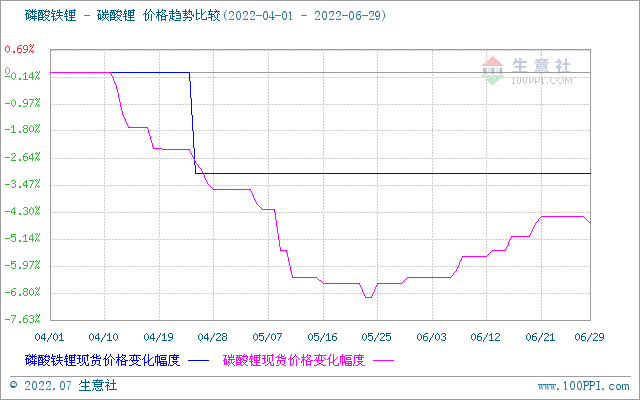 6月碳酸鋰價格穩(wěn)步上升 短期穩(wěn)中偏強整理