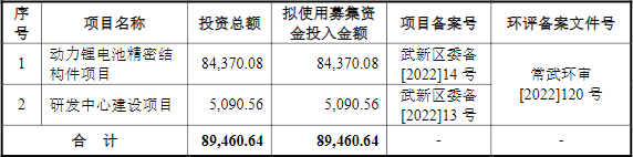 中瑞電子此次IPO募集資金運(yùn)用概況（單位/萬元）