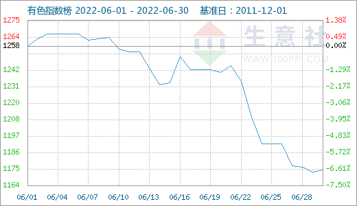 美聯(lián)儲加息疊加需求疲軟 6月有色市場延續(xù)跌勢