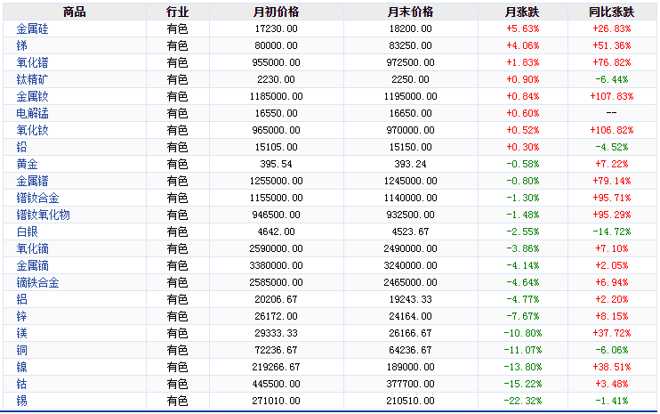 美聯(lián)儲加息疊加需求疲軟 6月有色市場延續(xù)跌勢