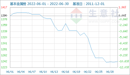 美聯(lián)儲加息疊加需求疲軟 6月有色市場延續(xù)跌勢