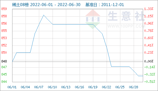 美聯(lián)儲加息疊加需求疲軟 6月有色市場延續(xù)跌勢