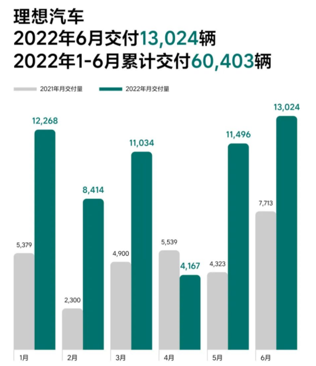 6月理想汽車交付13024輛 上半年累計交付60403輛