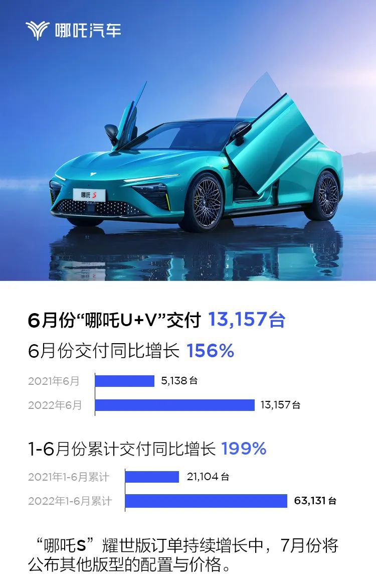 6月哪吒汽車交付量13157輛 上半年累計交付63131輛