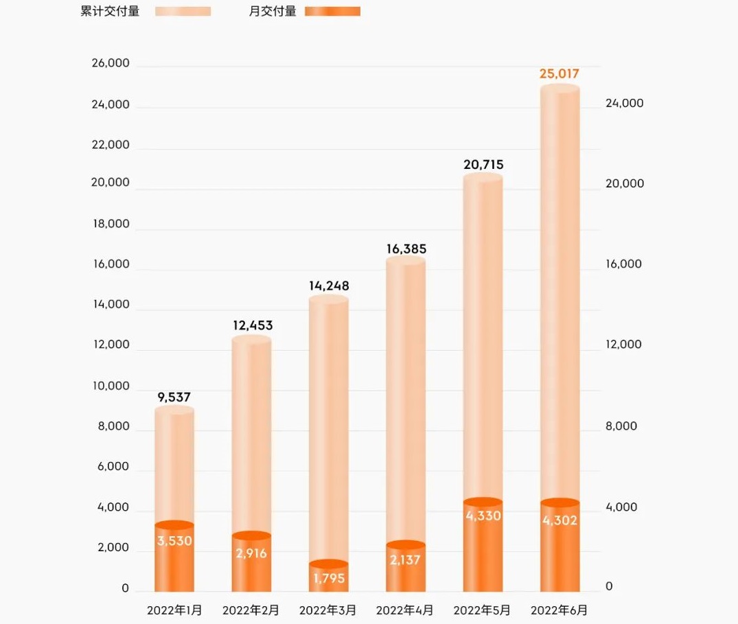 6月極氪交付4302輛 上半年累計交付19010輛