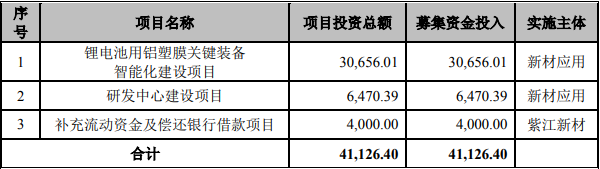 紫江新材本次發(fā)行募集資金運用計劃（單位：萬元）