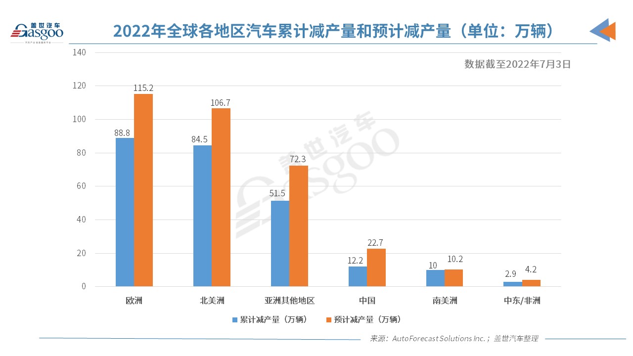 AFS：上周全球因缺芯減產(chǎn)約16.7萬輛車