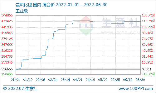 氫氧化鋰市場半年上漲118.46% 預(yù)計(jì)短期國內(nèi)工業(yè)級將以穩(wěn)為主