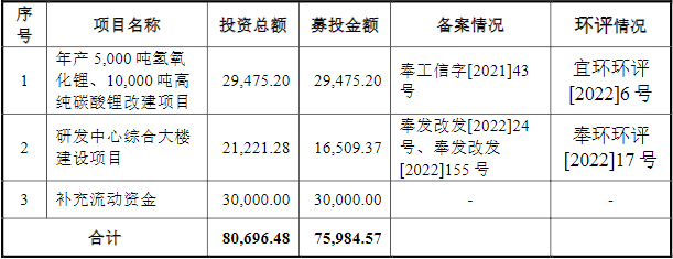 九嶺鋰業(yè)IPO招股書更新前募集資金運(yùn)用情況（單位：萬元）