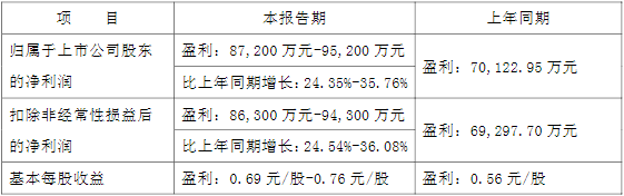 新洋豐2022年上半年業(yè)績(jī)預(yù)計(jì)情況