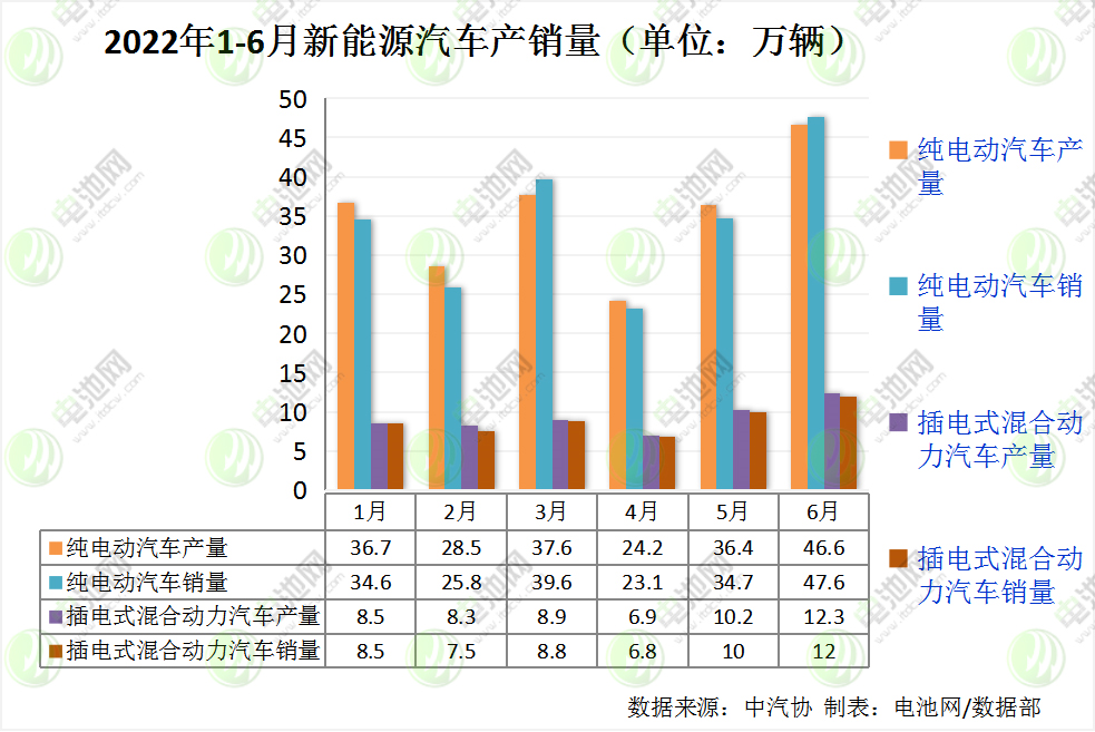 上半年我國(guó)新能源車銷量260萬輛 動(dòng)力電池裝車量110.1GWh