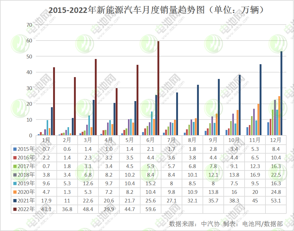 上半年我國(guó)新能源車銷量260萬輛 動(dòng)力電池裝車量110.1GWh