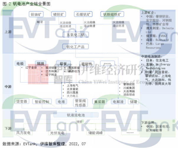 雙碳背景下釩電池迎發(fā)展機(jī)遇 2030年其市場規(guī)模將超400億