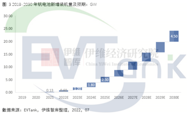 雙碳背景下釩電池迎發(fā)展機(jī)遇 2030年其市場規(guī)模將超400億