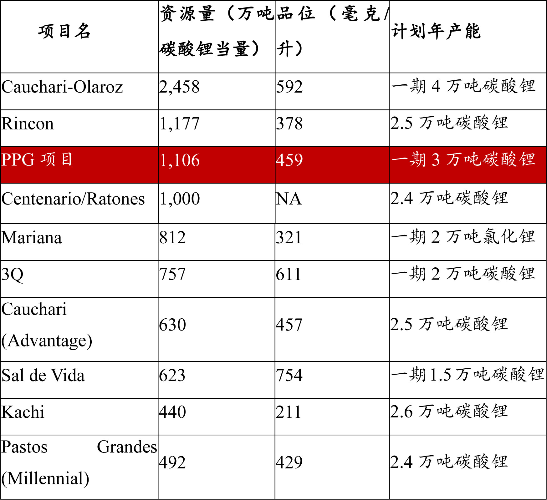 阿根廷鋰鹽湖項目中若干家可比項目資源量、品位、產(chǎn)能等情況