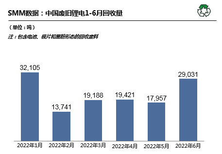 6月國內(nèi)廢舊鋰電回收2.9萬噸 回收市場(chǎng)搶購火熱