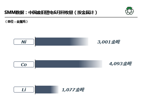 6月國內(nèi)廢舊鋰電回收2.9萬噸 回收市場(chǎng)搶購火熱