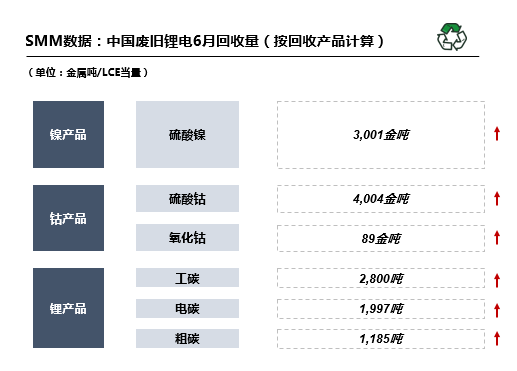 6月國內(nèi)廢舊鋰電回收2.9萬噸 回收市場(chǎng)搶購火熱