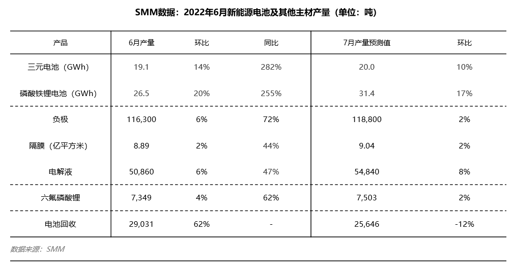 疫情散退疊加終端半年沖量 6月電池企業(yè)采銷(xiāo)兩旺