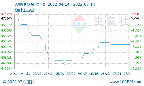 碳酸鋰價(jià)格持續(xù)平穩(wěn) 短期仍無較大波動(dòng)