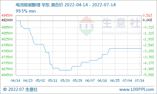 碳酸鋰價(jià)格持續(xù)平穩(wěn) 短期仍無較大波動(dòng)