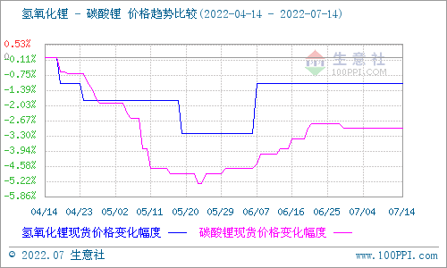 碳酸鋰價(jià)格持續(xù)平穩(wěn) 短期仍無較大波動(dòng)