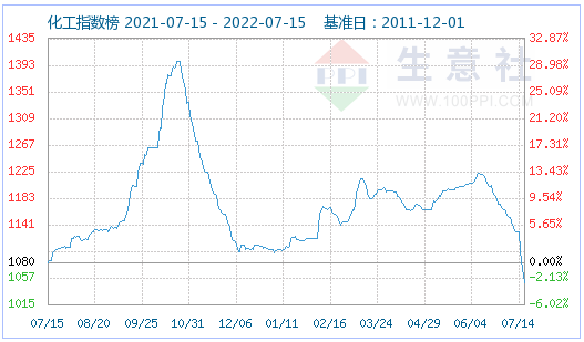 磷酸鐵鋰市場平穩(wěn)運行為主 動力型優(yōu)等品價格155000元/噸