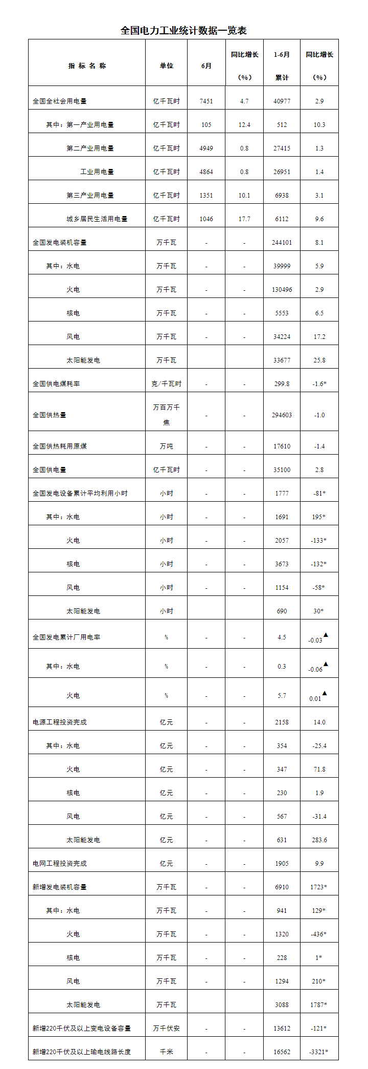 全國電力工業(yè)統(tǒng)計(jì)數(shù)據(jù)