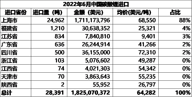 鋰鹽進(jìn)出口大比例環(huán)增 鋰精礦進(jìn)口小幅下行8%