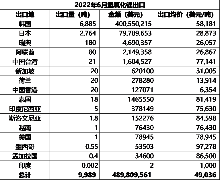 鋰鹽進(jìn)出口大比例環(huán)增 鋰精礦進(jìn)口小幅下行8%