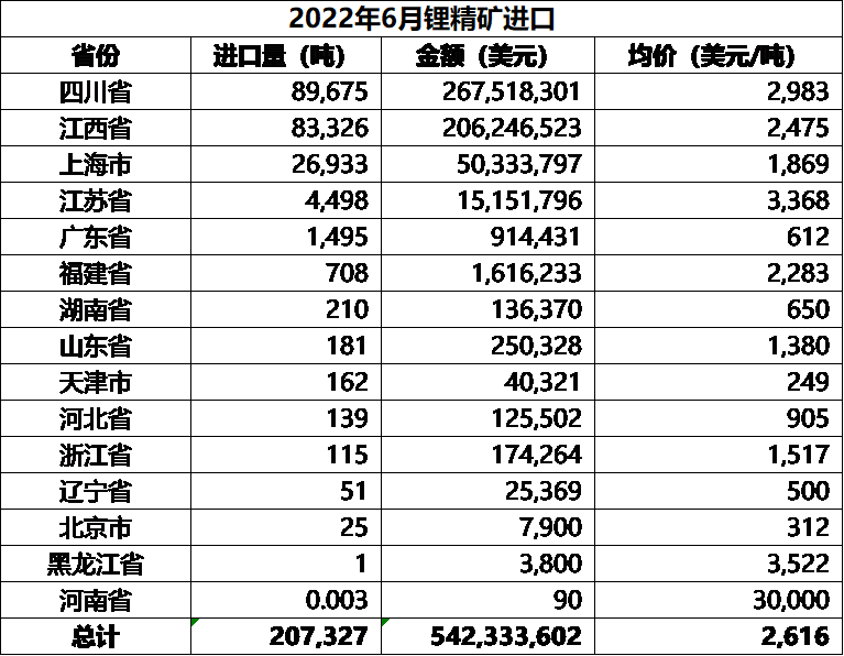 鋰鹽進(jìn)出口大比例環(huán)增 鋰精礦進(jìn)口小幅下行8%