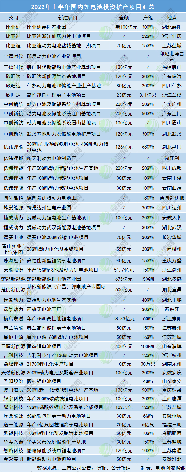 2022年上半年國內(nèi)鋰電池投資擴(kuò)產(chǎn)項(xiàng)目匯總