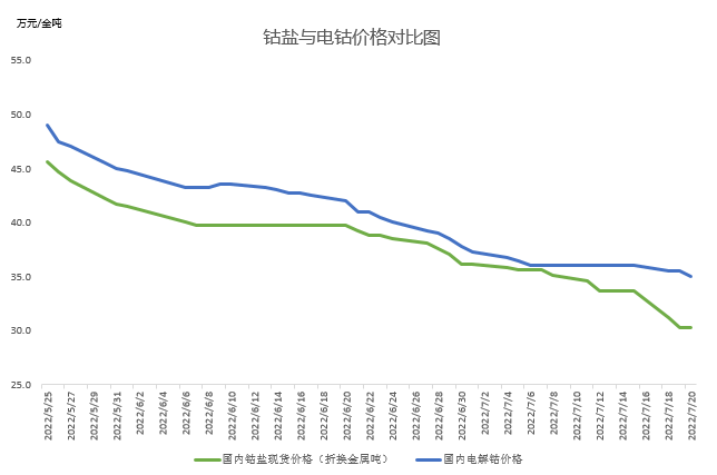 還能跌多久？分析鈷市場現(xiàn)狀預測鈷價走勢