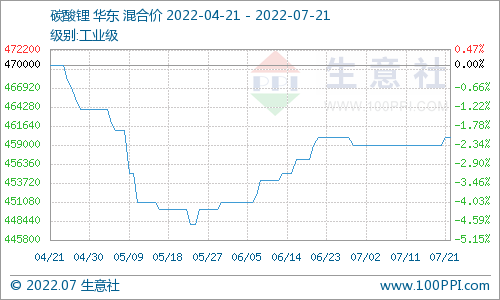 碳酸鋰價格稍有上探 短期仍以穩(wěn)為主