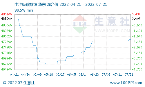 碳酸鋰價格稍有上探 短期仍以穩(wěn)為主