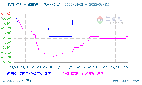 碳酸鋰價格稍有上探 短期仍以穩(wěn)為主