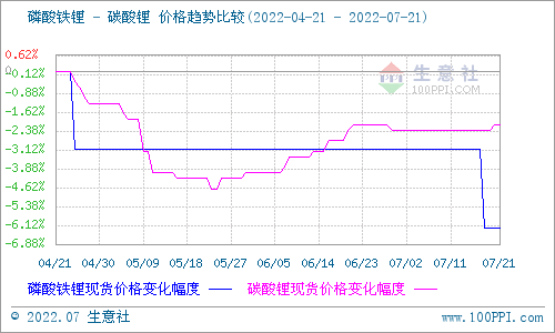 碳酸鋰價格稍有上探 短期仍以穩(wěn)為主