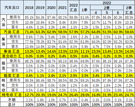 我國上半年出口新能源車37萬輛 同比增長113%