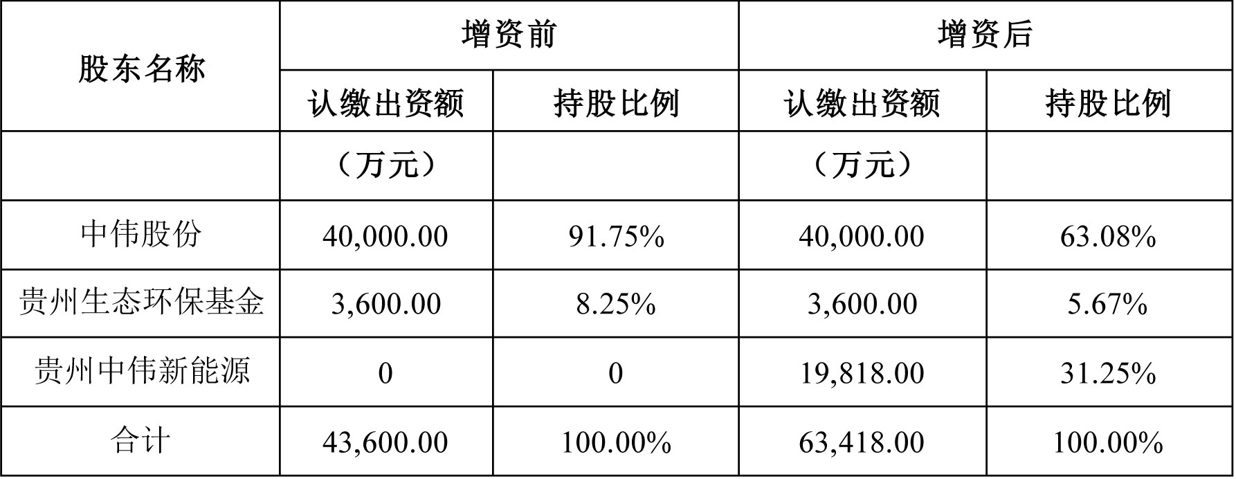 貴州中偉循環(huán)增資前、后股權(quán)結(jié)構(gòu)