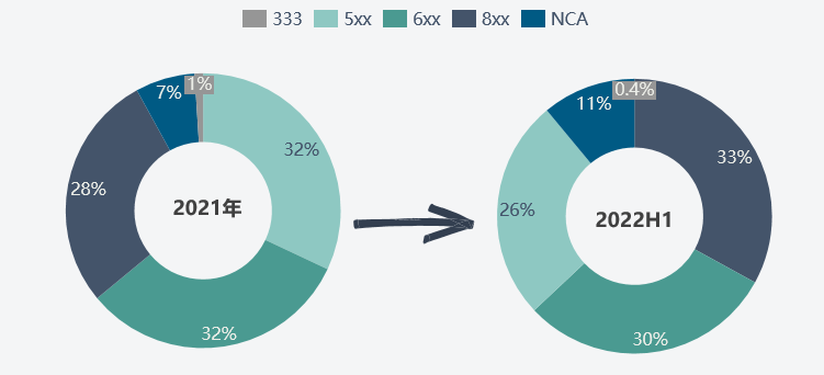 2022年上半年和2021年中國三元前驅體產品結構對比 數(shù)據(jù)來源：SMM