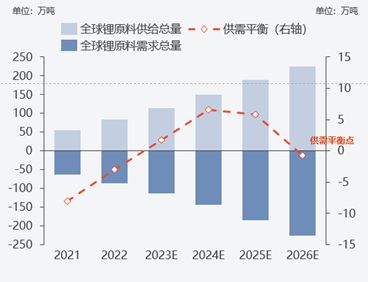 “鋰不缺？”vs“鋰價(jià)還要漲？”，未來價(jià)格走勢究竟如何