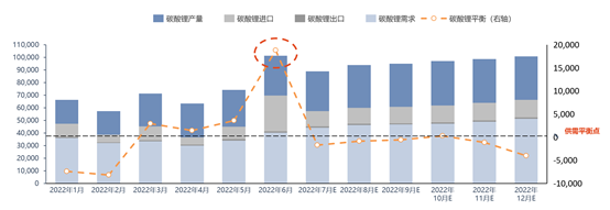 “鋰不缺？”vs“鋰價(jià)還要漲？”，未來價(jià)格走勢究竟如何