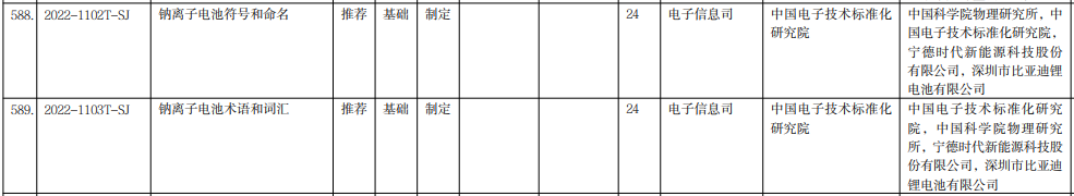 首批鈉離子電池行業(yè)標(biāo)準(zhǔn)